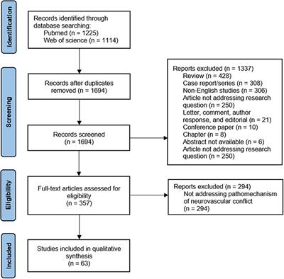 The Underlying Pathogenesis of Neurovascular Compression Syndromes: A Systematic Review